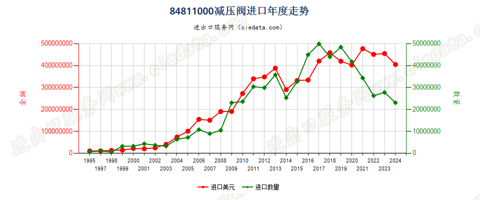 84811000减压阀进口年度走势图