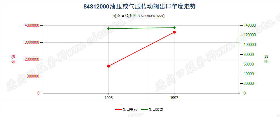 84812000出口年度走势图