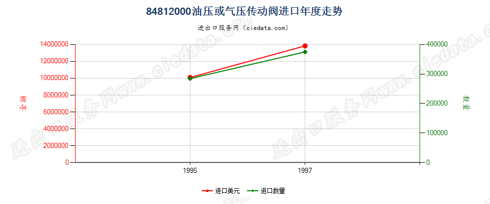 84812000进口年度走势图