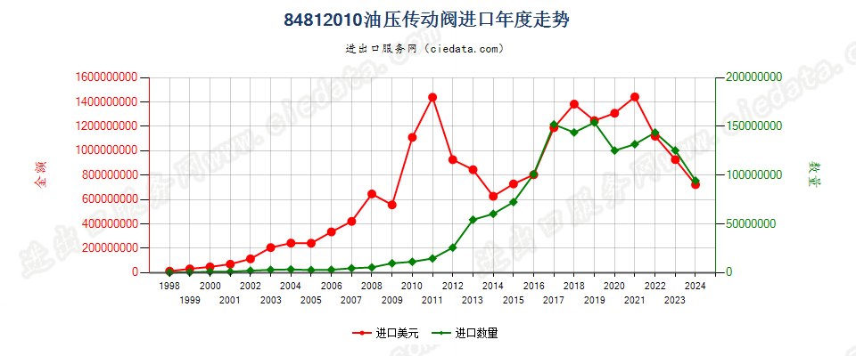 84812010油压传动阀进口年度走势图