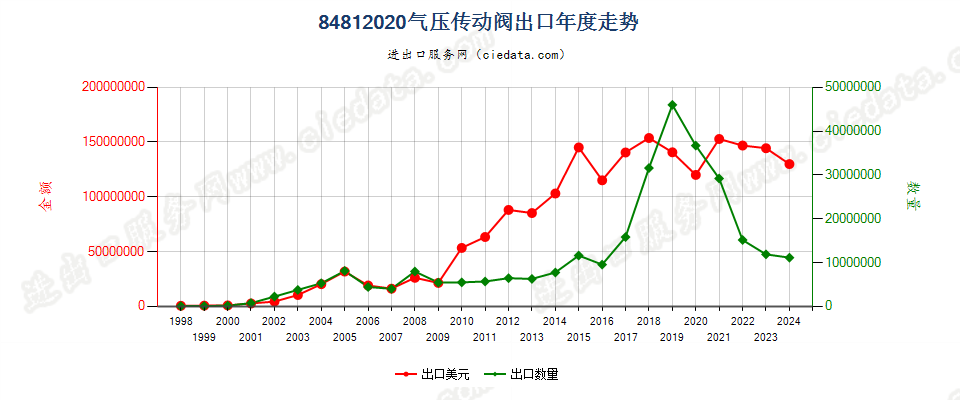 84812020气压传动阀出口年度走势图