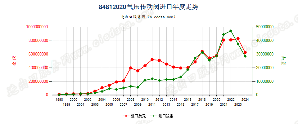 84812020气压传动阀进口年度走势图