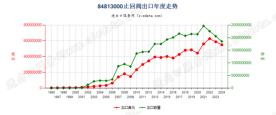 84813000止回阀出口年度走势图