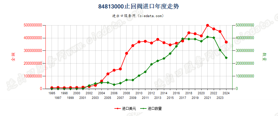 84813000止回阀进口年度走势图