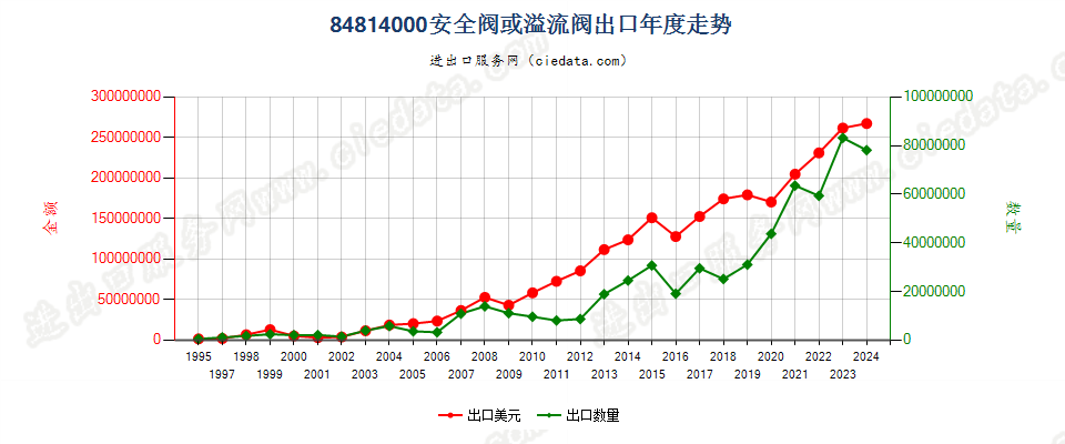 84814000安全阀或溢流阀出口年度走势图