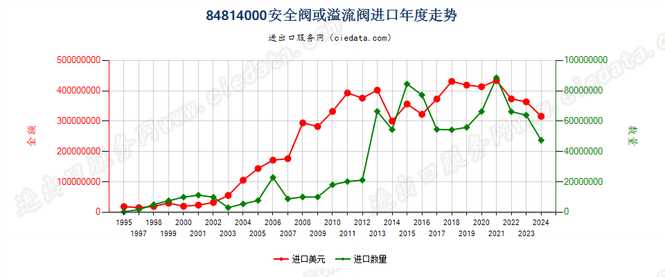 84814000安全阀或溢流阀进口年度走势图