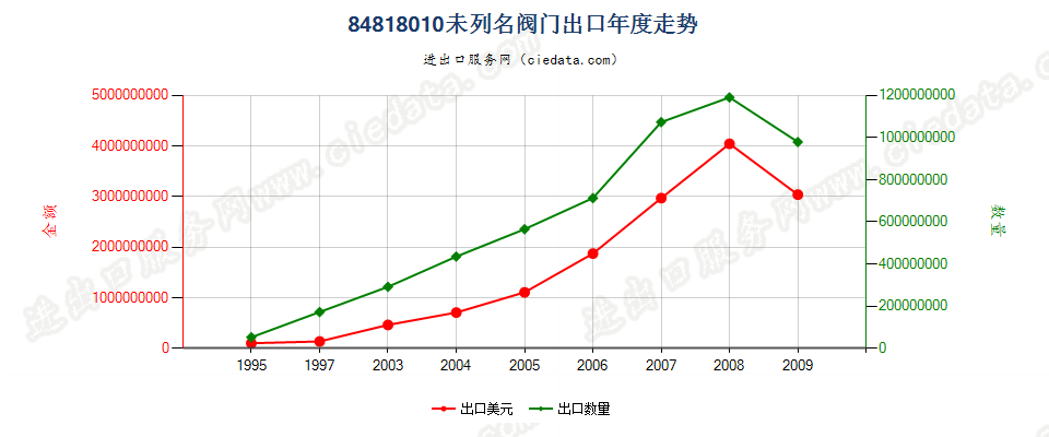 84818010(2007stop)其他阀门出口年度走势图