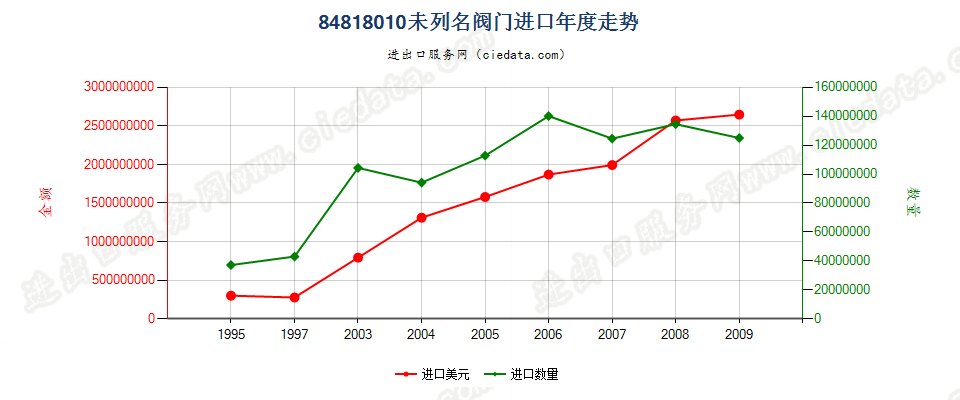 84818010(2007stop)其他阀门进口年度走势图