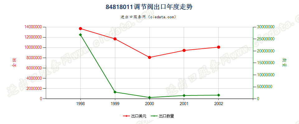 84818011出口年度走势图