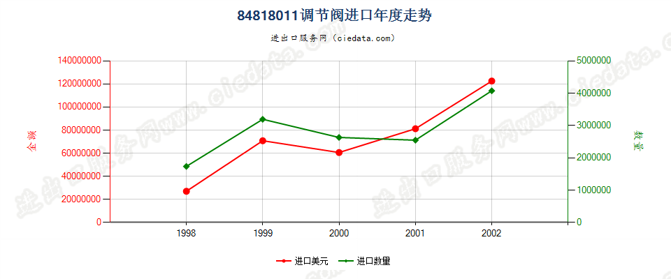 84818011进口年度走势图