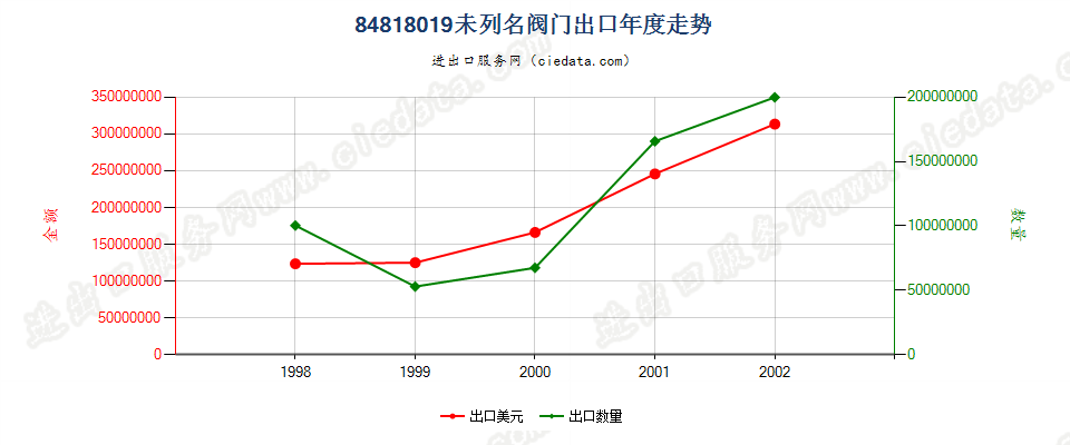 84818019出口年度走势图