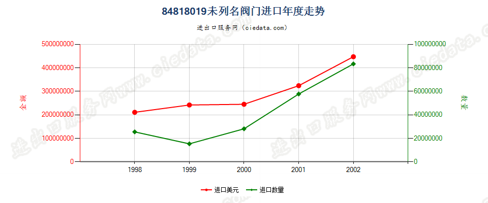 84818019进口年度走势图