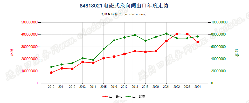 84818021电磁式换向阀出口年度走势图