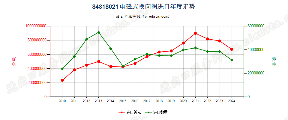 84818021电磁式换向阀进口年度走势图