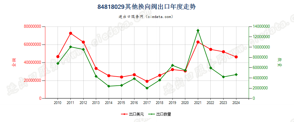 84818029其他换向阀出口年度走势图