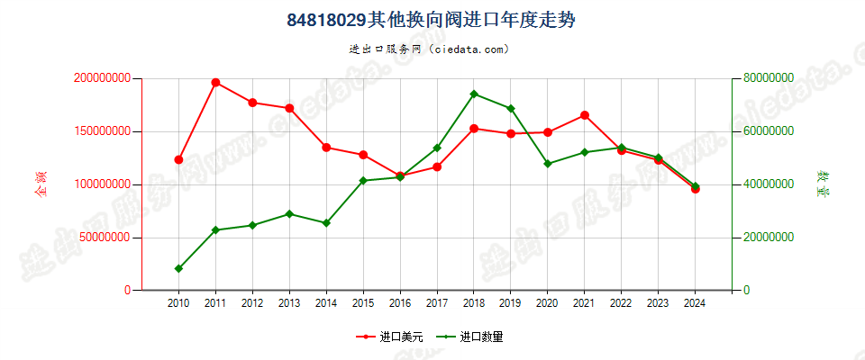 84818029其他换向阀进口年度走势图