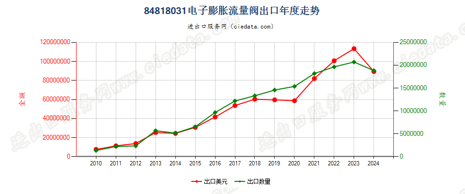 84818031电子膨胀阀出口年度走势图