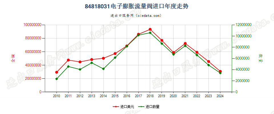 84818031电子膨胀阀进口年度走势图