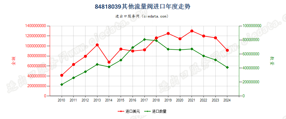 84818039其他流量阀进口年度走势图