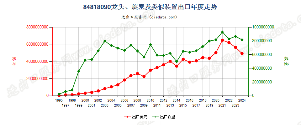 84818090龙头、旋塞及类似装置出口年度走势图