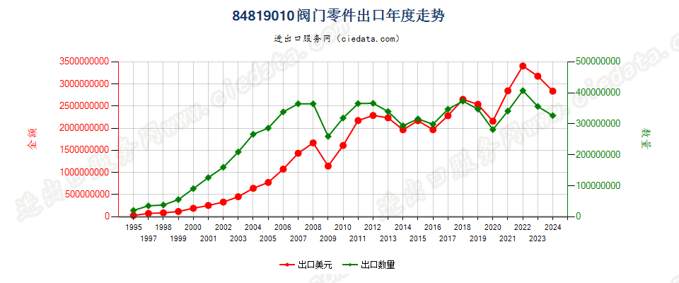 84819010阀门零件出口年度走势图