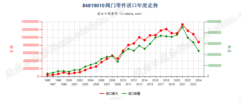 84819010阀门零件进口年度走势图