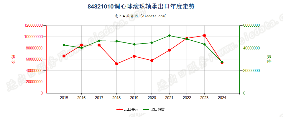 84821010调心球滚珠轴承出口年度走势图