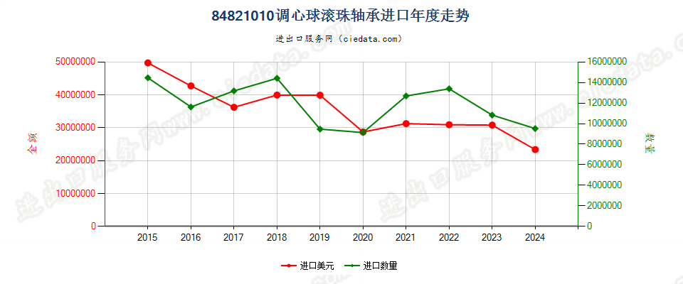 84821010调心球滚珠轴承进口年度走势图