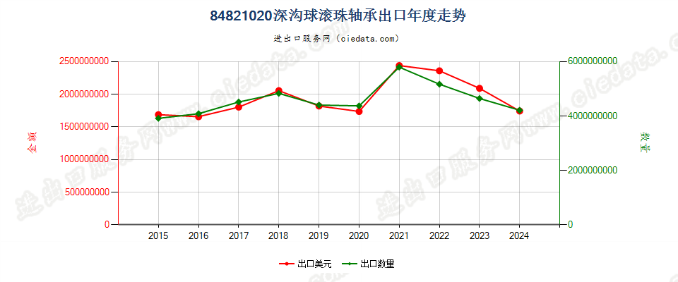 84821020深沟球滚珠轴承出口年度走势图