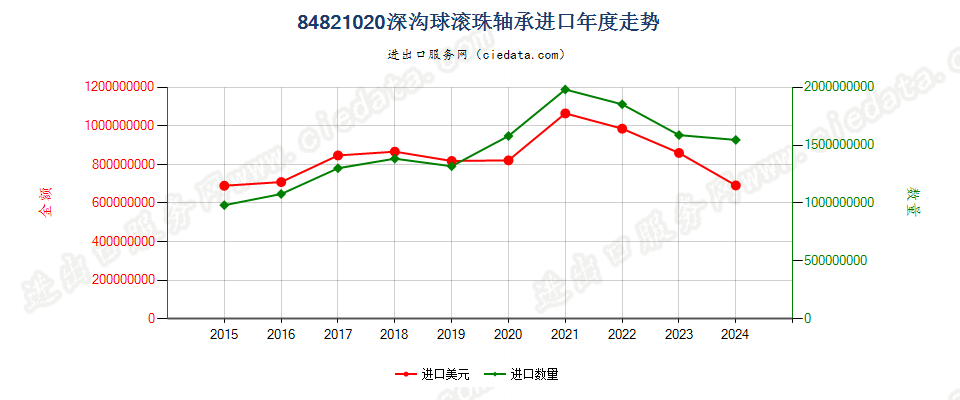 84821020深沟球滚珠轴承进口年度走势图