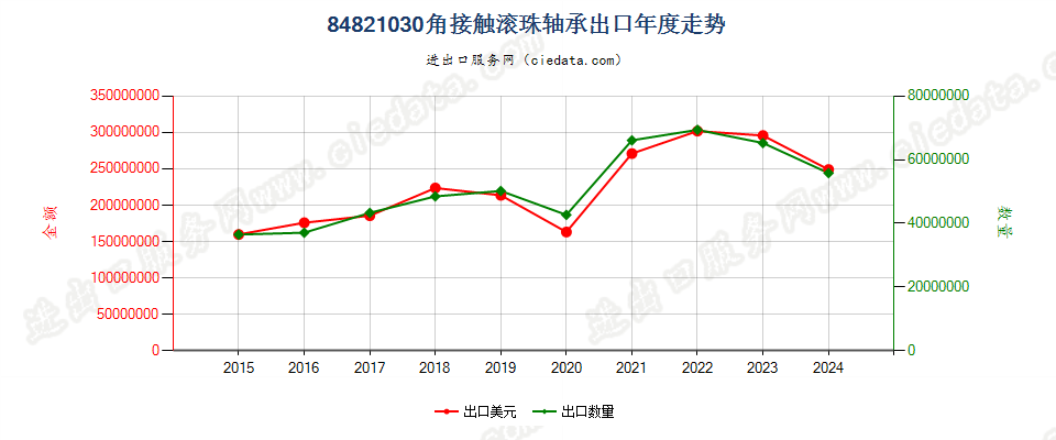 84821030角接触滚珠轴承出口年度走势图