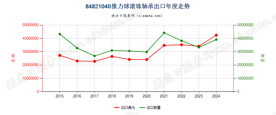 84821040推力球滚珠轴承出口年度走势图