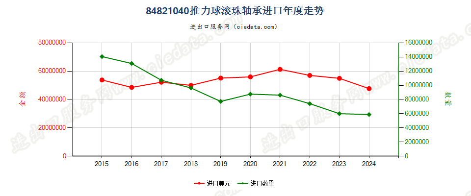 84821040推力球滚珠轴承进口年度走势图