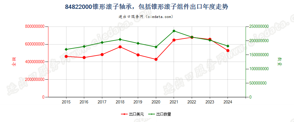 84822000锥形滚子轴承，包括锥形滚子组件出口年度走势图