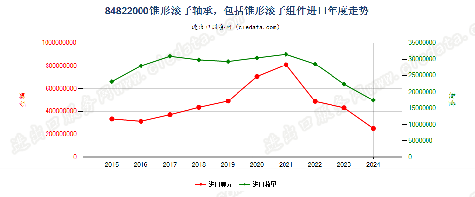 84822000锥形滚子轴承，包括锥形滚子组件进口年度走势图