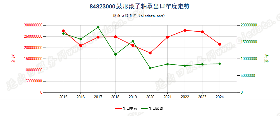 84823000鼓形滚子轴承出口年度走势图