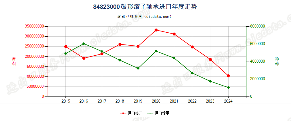 84823000鼓形滚子轴承进口年度走势图