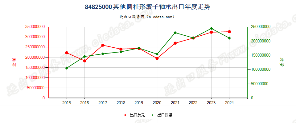 84825000其他圆柱形滚子轴承，包括保持架和滚子组件出口年度走势图