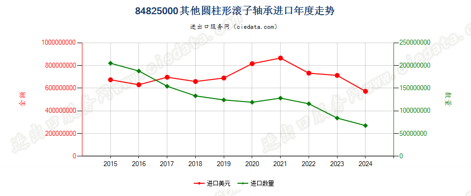 84825000其他圆柱形滚子轴承，包括保持架和滚子组件进口年度走势图