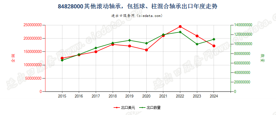 84828000其他滚动轴承，包括球、柱混合轴承出口年度走势图