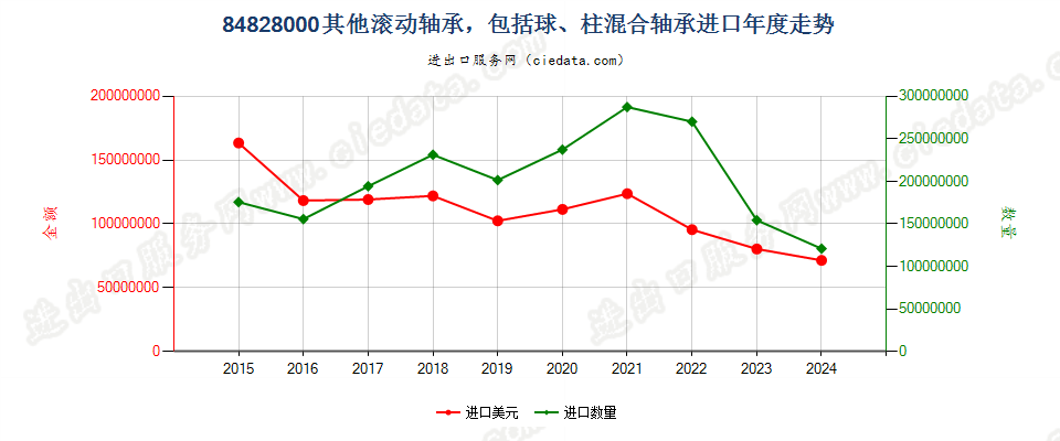 84828000其他滚动轴承，包括球、柱混合轴承进口年度走势图