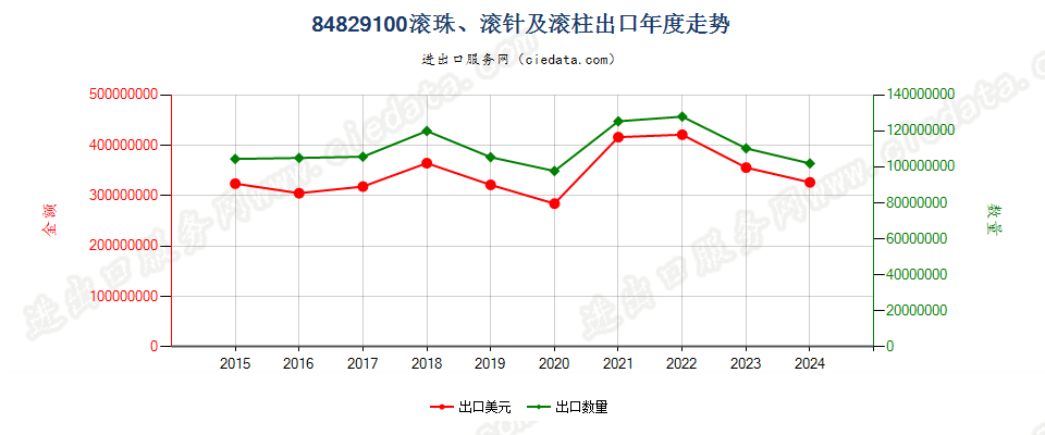 84829100滚珠、滚针及滚柱出口年度走势图