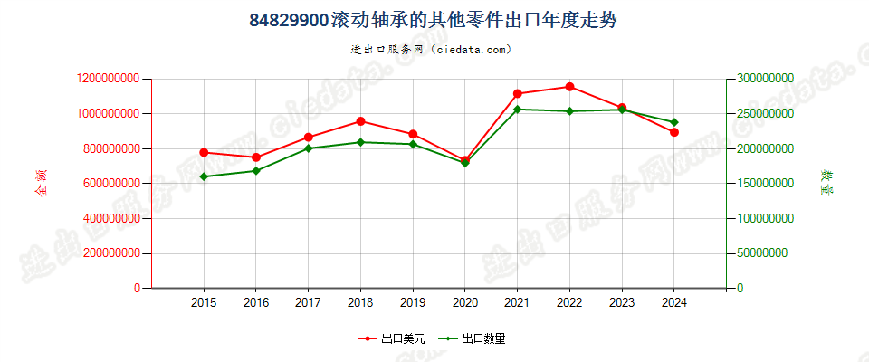 84829900滚动轴承的其他零件出口年度走势图