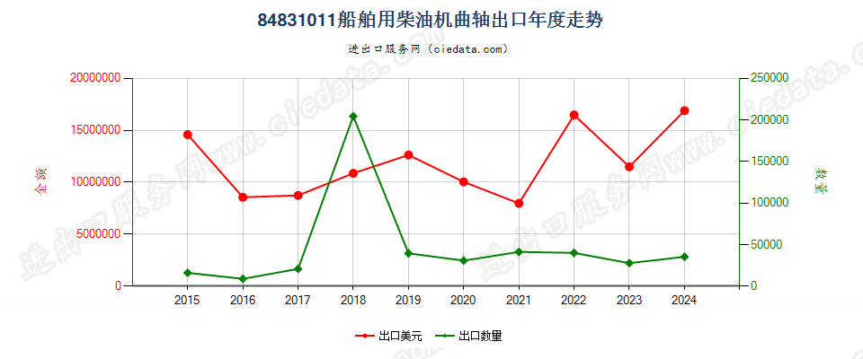 84831011船舶用柴油机曲轴出口年度走势图