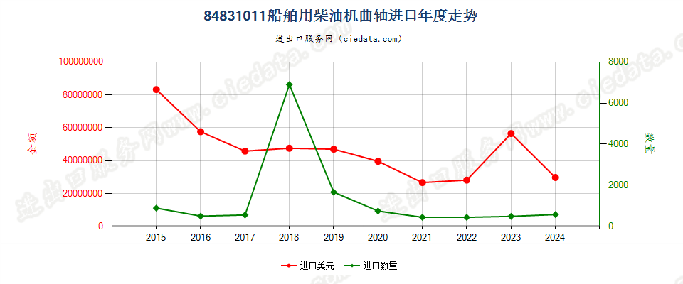 84831011船舶用柴油机曲轴进口年度走势图