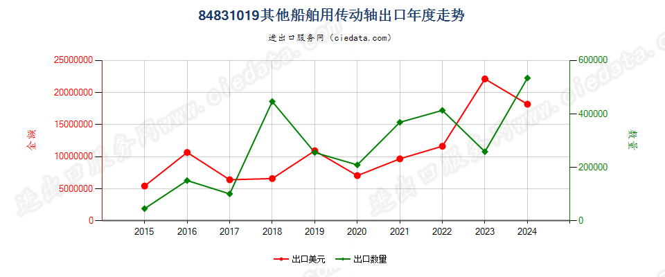 84831019其他船舶用传动轴出口年度走势图