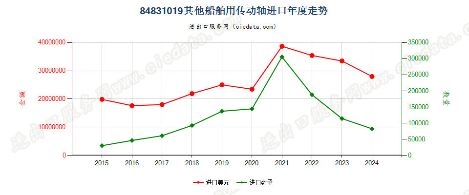 84831019其他船舶用传动轴进口年度走势图