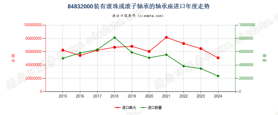 84832000装有滚珠或滚子轴承的轴承座进口年度走势图