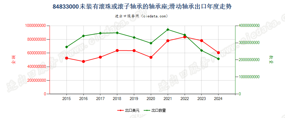 84833000未装有滚珠或滚子轴承的轴承座；滑动轴承出口年度走势图