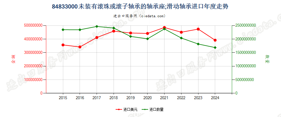 84833000未装有滚珠或滚子轴承的轴承座；滑动轴承进口年度走势图